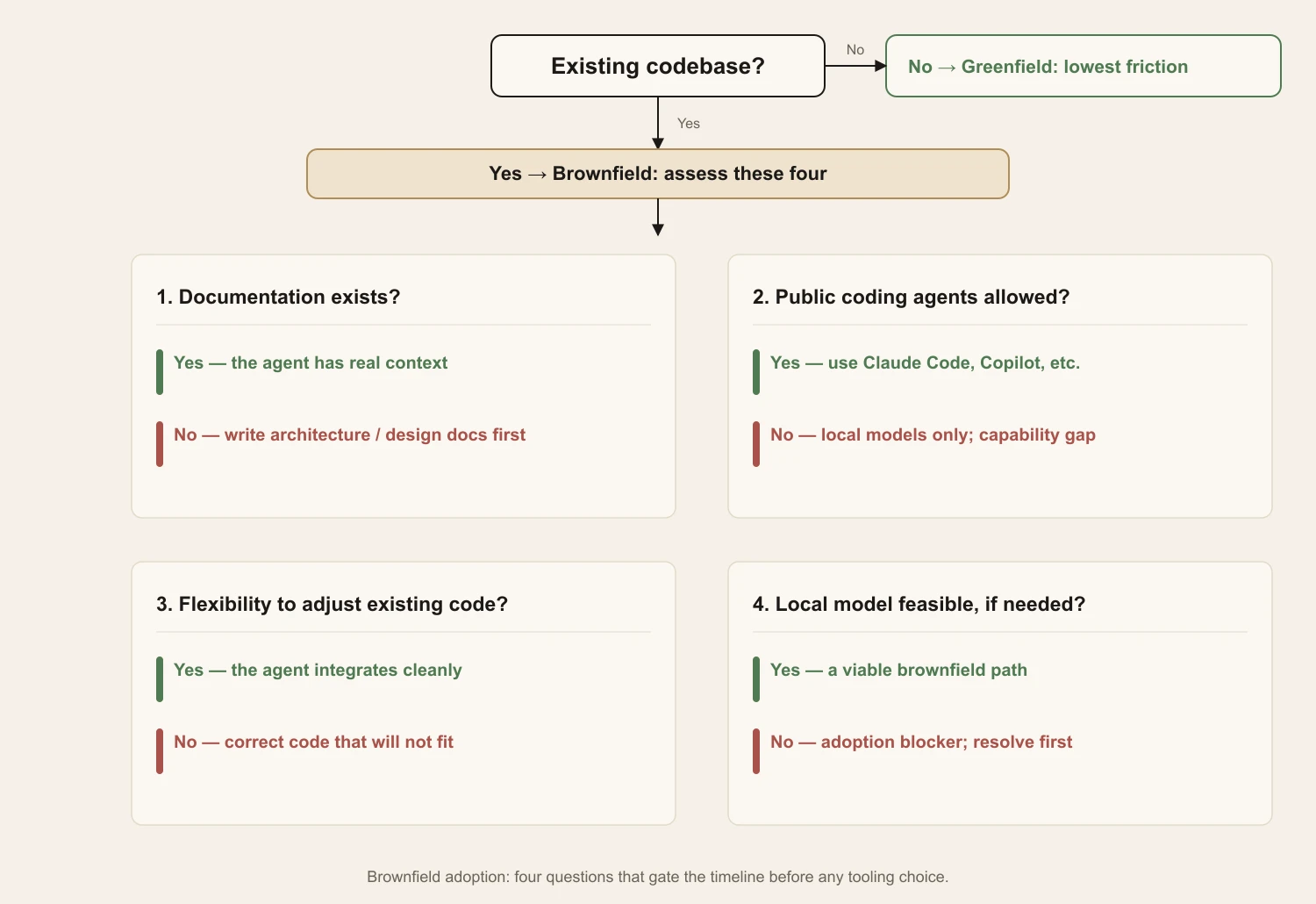 A decision tree for brownfield AI adoption showing the four sub-questions and their outcomes