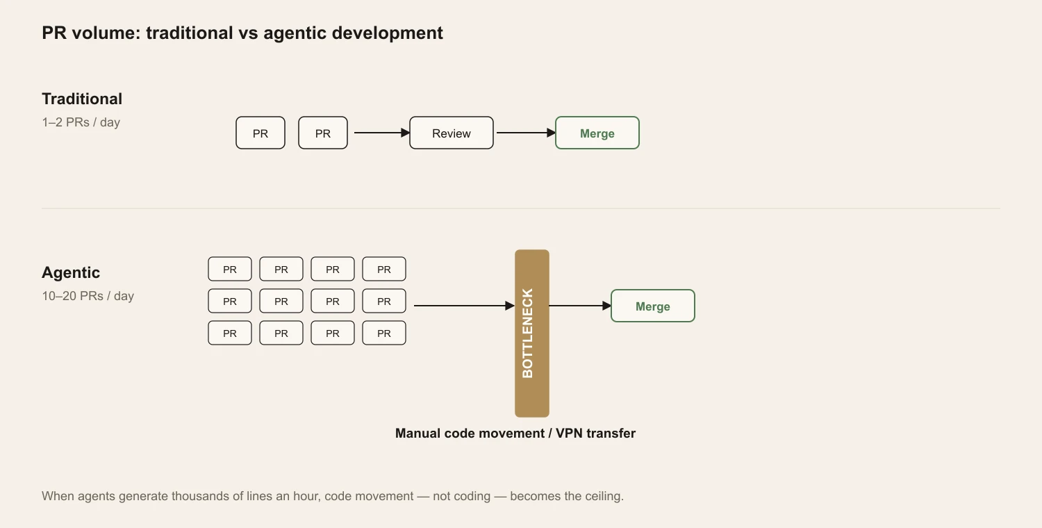 Diagram showing PR volume under agentic development versus traditional development, and where manual bottlenecks appear
